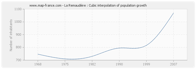 La Remaudière : Cubic interpolation of population growth